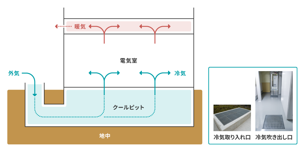 クールピットによる地熱冷却