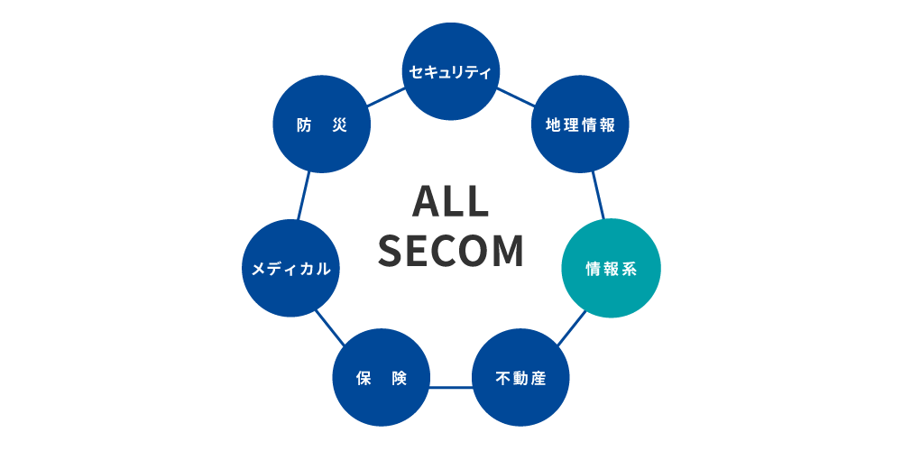 ALL SECOM