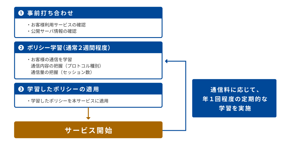 導入までの流れ