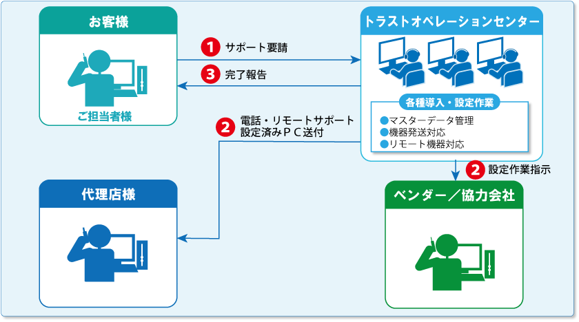 セコムあんしんITコールデスク導入事例 （クライアントPCサポート窓口）