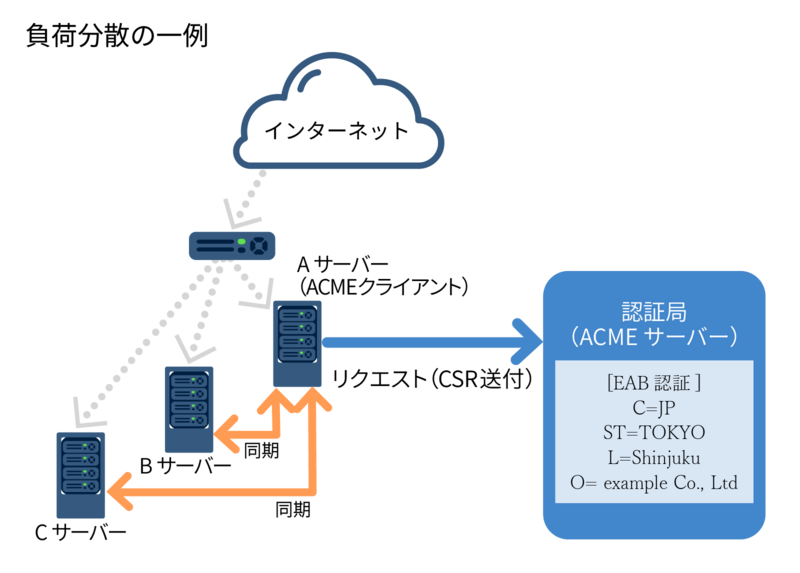 証明書をコピーしてご利用いただく方法