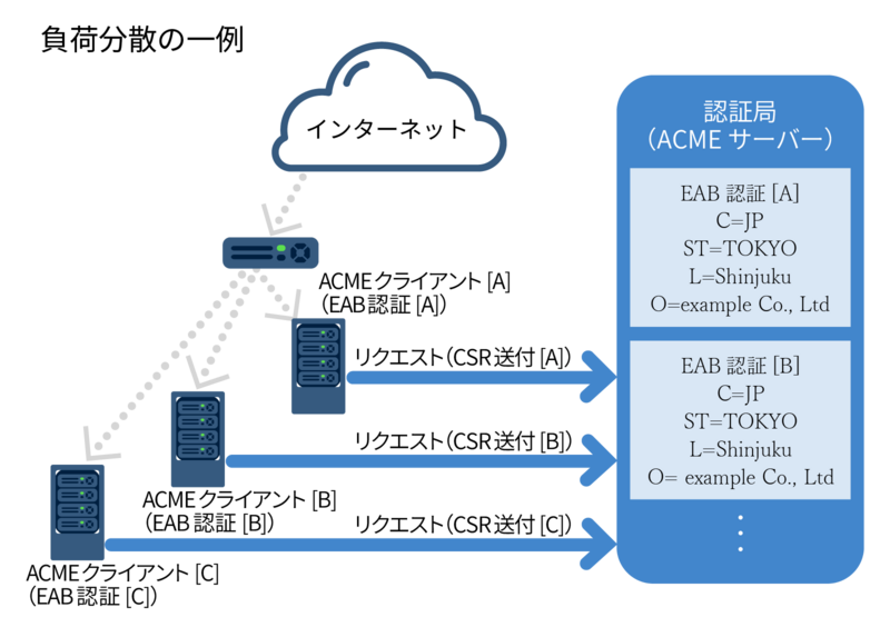  証明書ごとにEABを取得される方法