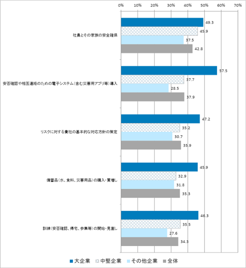 図表 2-7 被害を受けた際に有効であった取組（全体上位5項目）