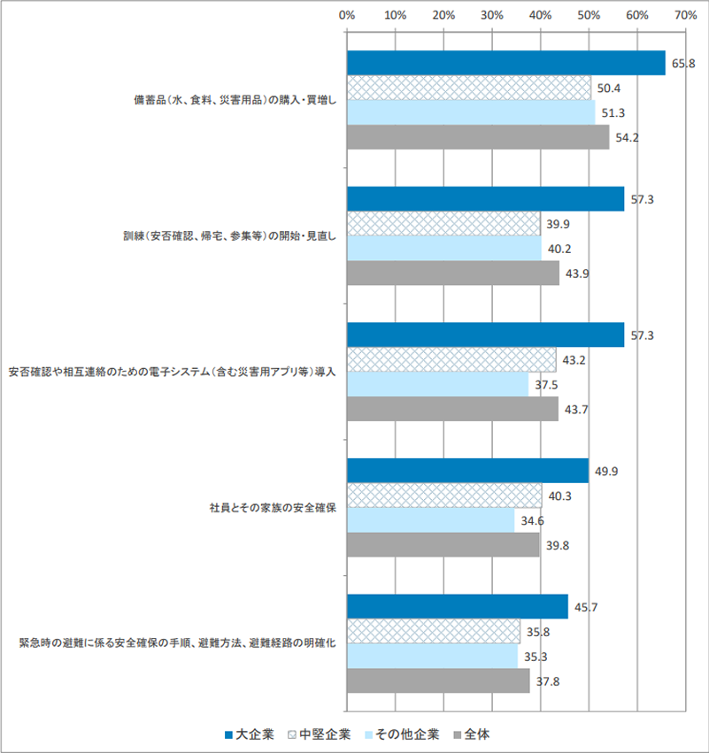 図表 2-8 被害後も実施している取組、及び被害後に新たに実施した取組等（全体上位 5 項目）