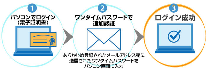 二段階認証のご利用イメージ図