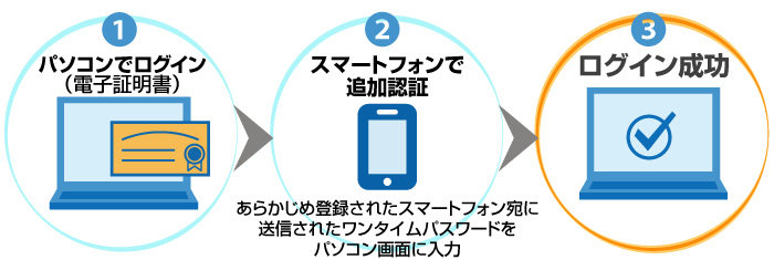 多要素認証のご利用イメージ図