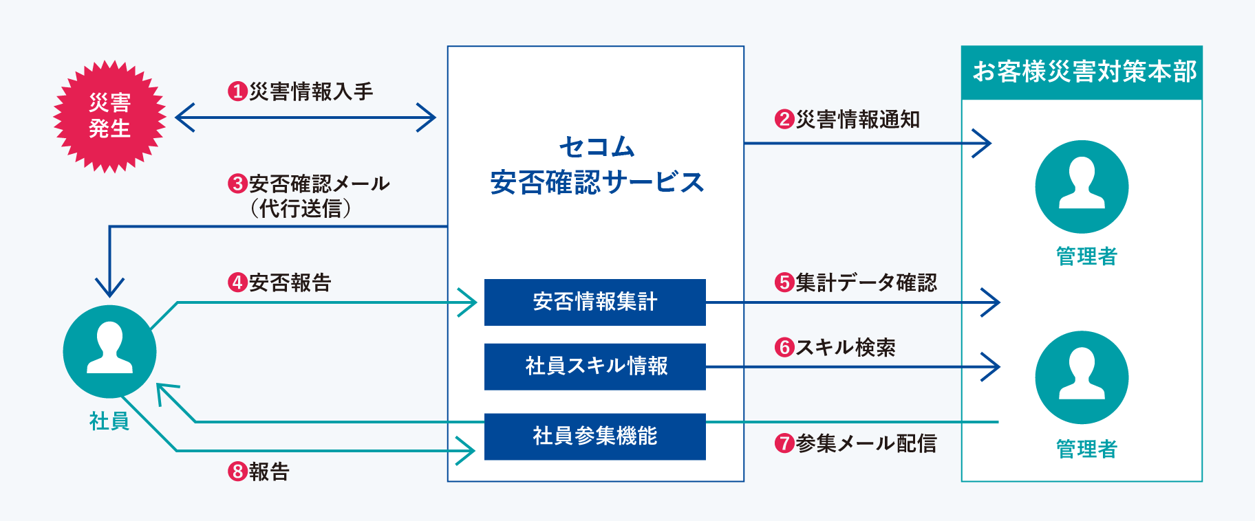 セコム安否確認サービス　社員参集機能イメージ
