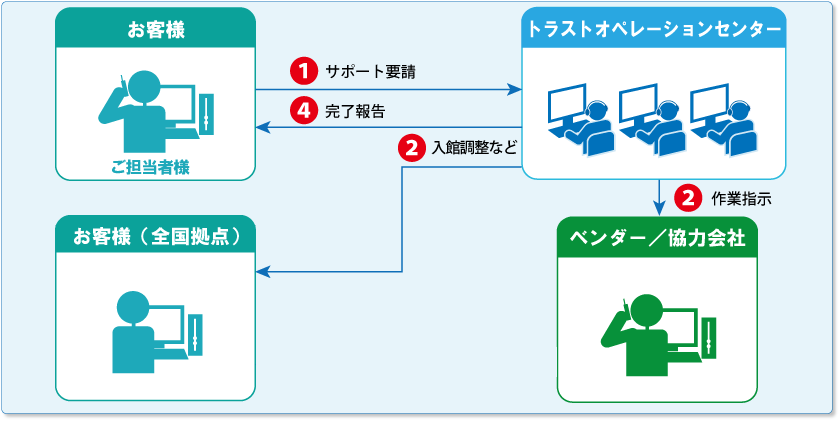 セコムあんしんITコールデスク導入事例 （PC保守コール代行窓口）