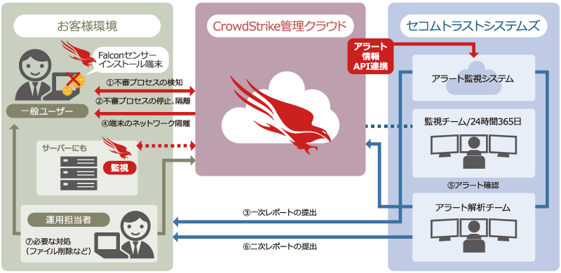 EDRサービス概要