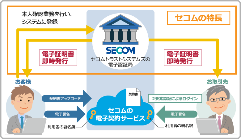 セコムの当事者署名型