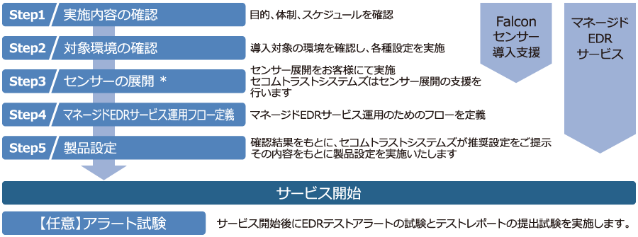 サービス開始までの流れ
