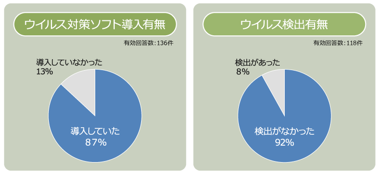 サイバー空間をめぐる脅威の情勢等