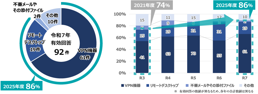 警察庁“令和7年における サイバー空間をめぐる脅威の情勢等について”より