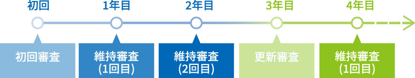 ISO 27001の審査サイクルに関するイメージ