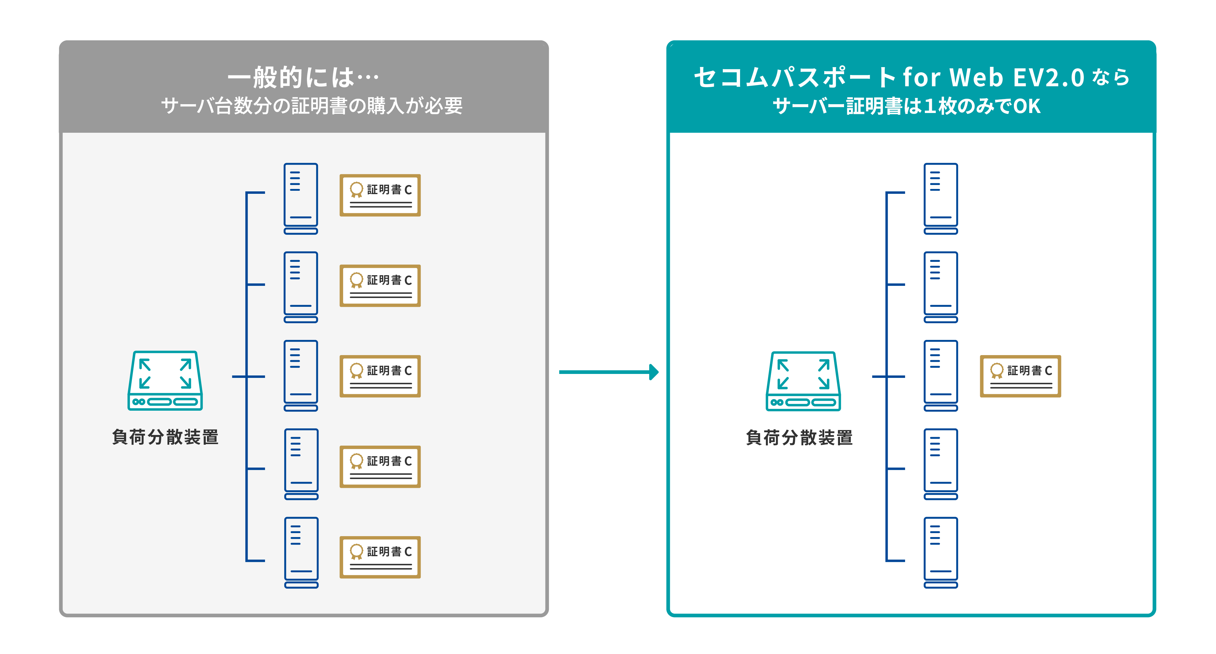 FQDNライセンス単位だから、負荷分散方式サーバー構成でも追加料金不要！