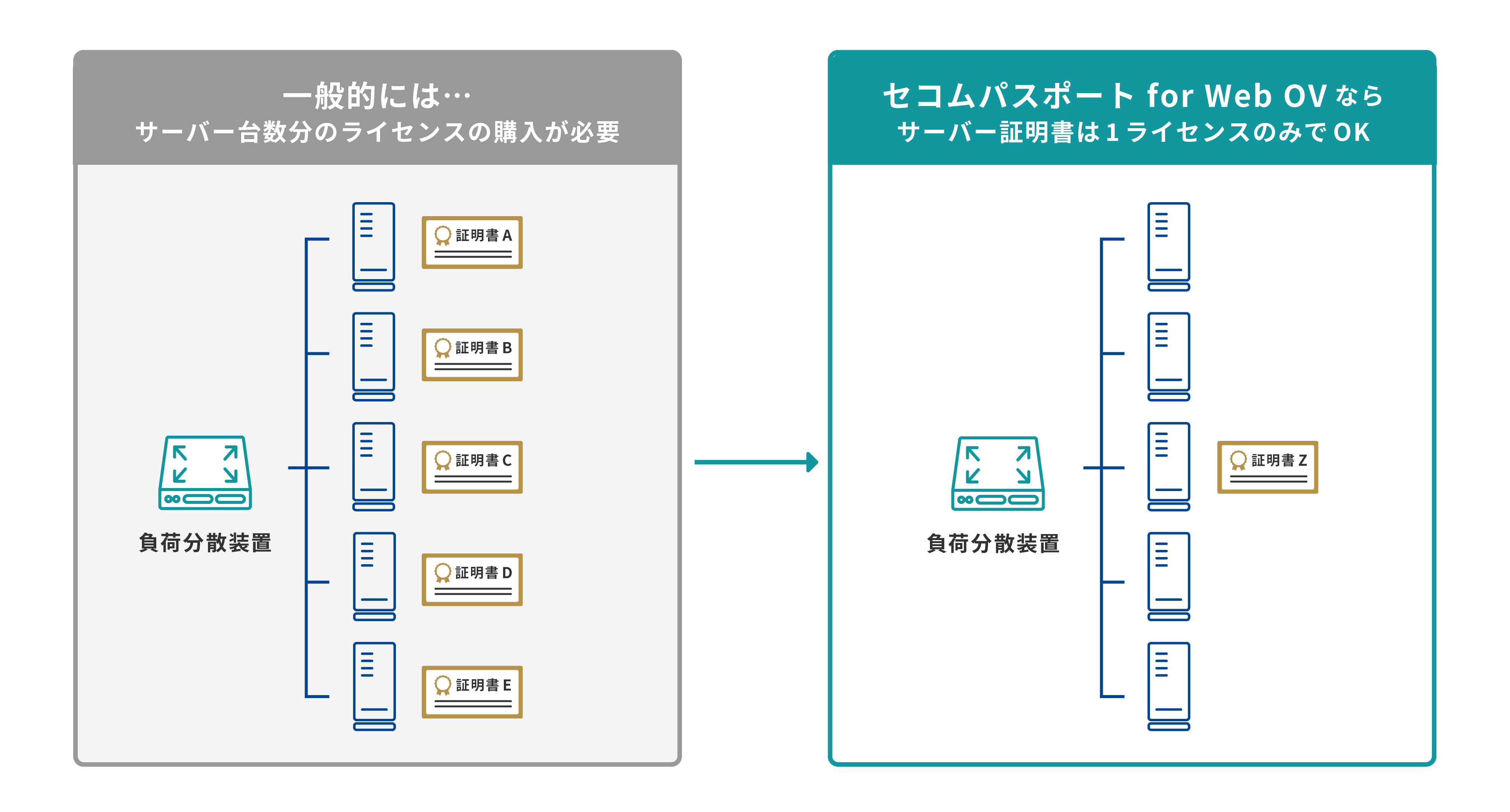 負荷分散のため追加ライセンス無償