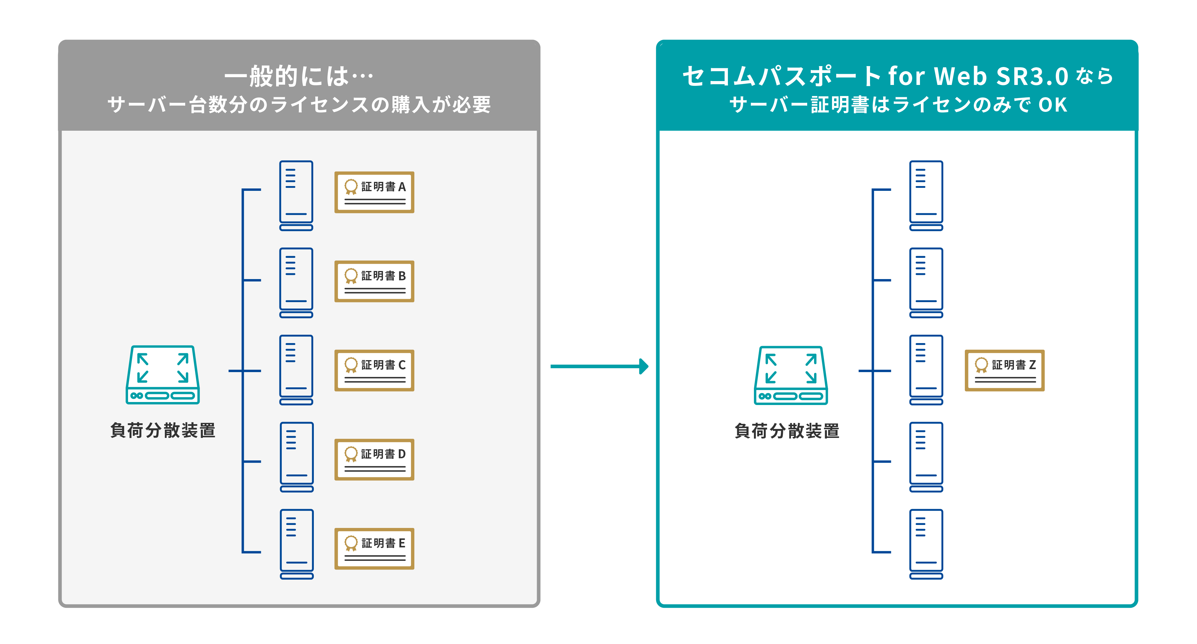 負荷分散のため追加ライセンス無償