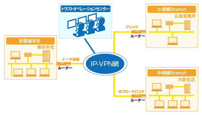 IP-VPNサービスイメージ