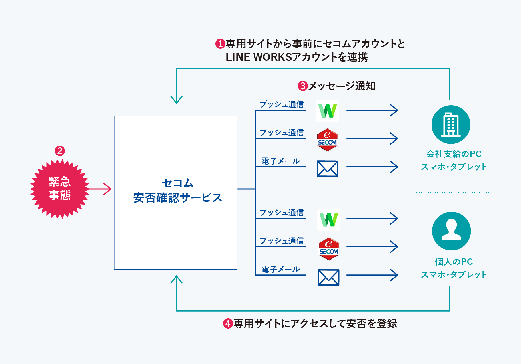 LINE WORKSアプリを使った安否報告のイメージ