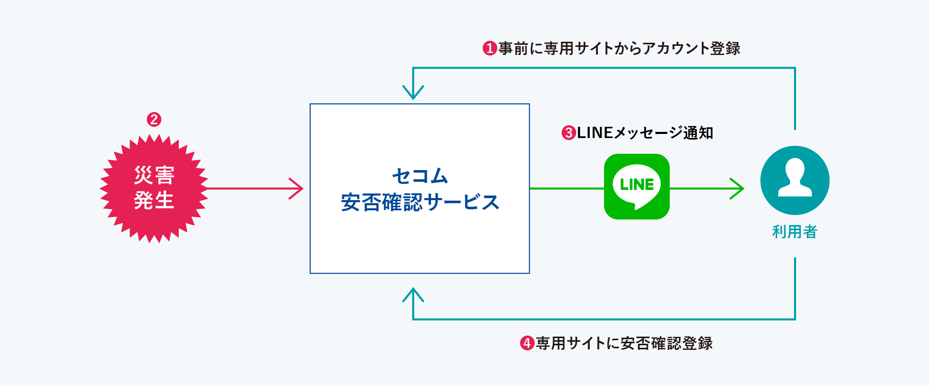 LINEアプリを使った安否報告のイメージ