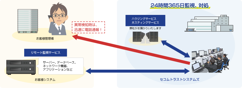 監視オペレーションご利用イメージ
