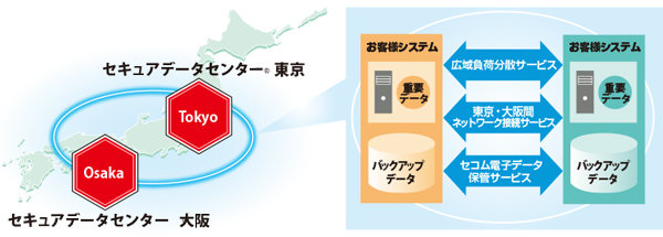 東京と大阪のセキュアデータセンター間での広域負荷分散、ネットワーク接続、電子データ保管サービスを通じて、顧客の重要データとバックアップデータを冗長化・管理するシステム図