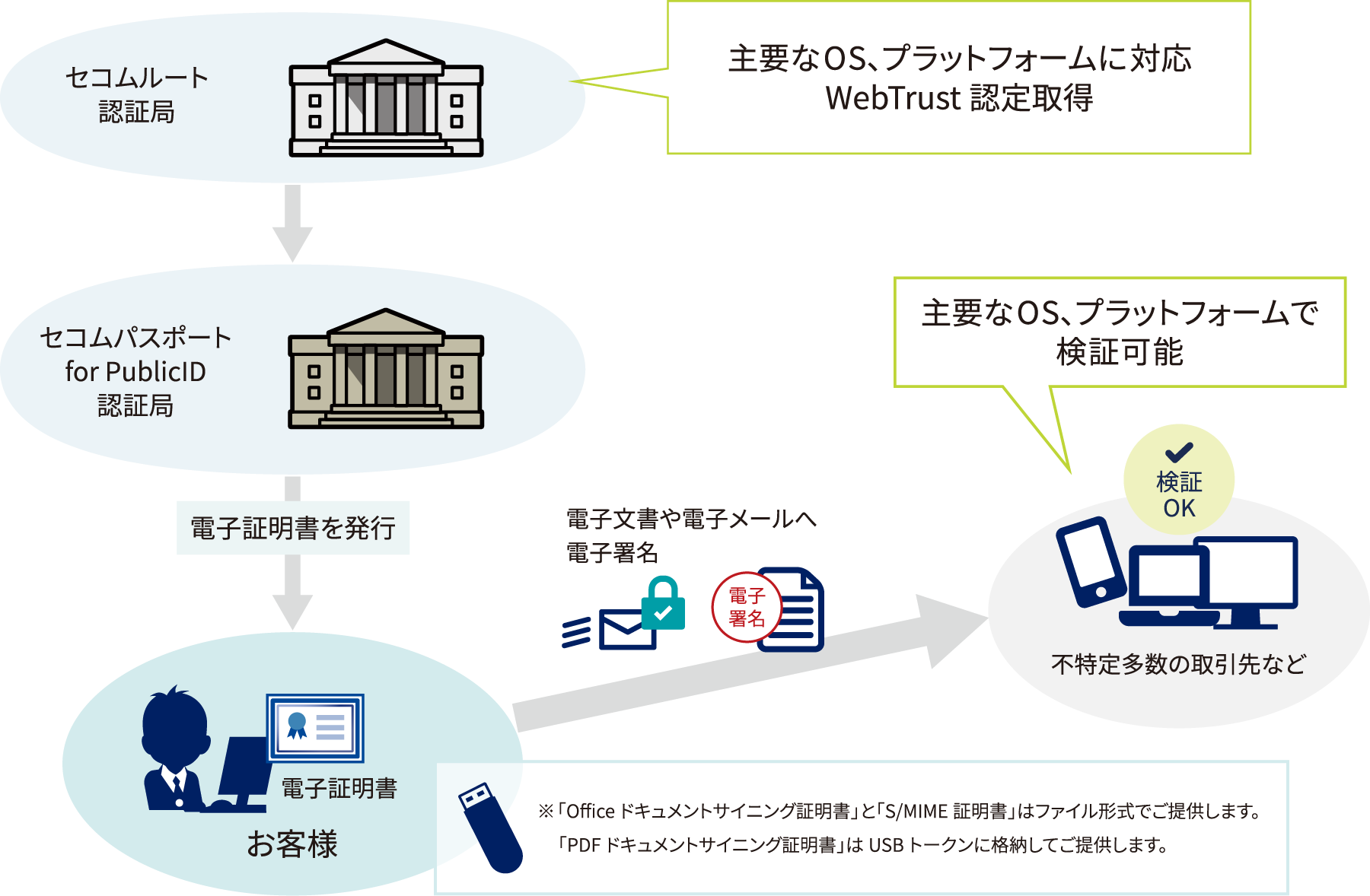 セコムパスポート for PublicID ONE サービスイメージ図