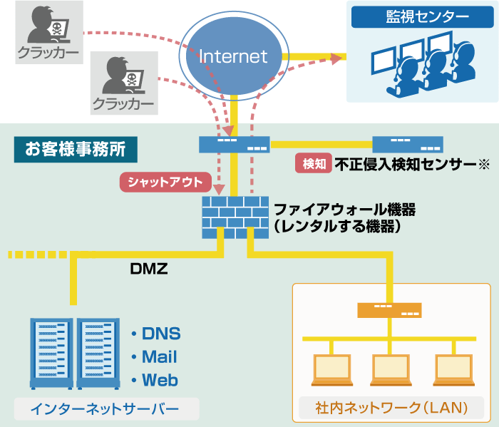 ゲートウェイセキュリティ：イメージ図