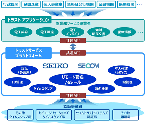 図：トラストサービスのプラットフォーム提供イメージ