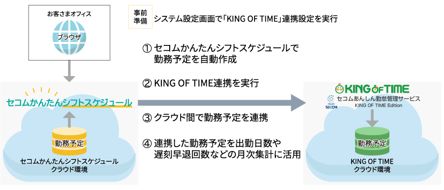 セコムかんたんシフトスケジュールとKING OF TIMEの連携イメージ