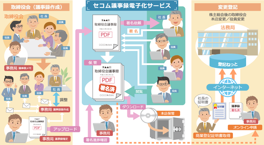 「セコム議事録電子化サービス」　サービスご利用イメージ