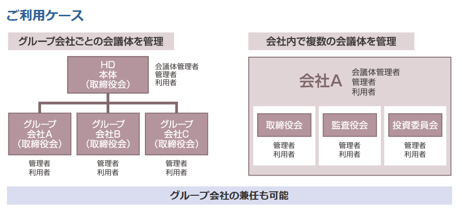 「セコム議事録電子化サービス」　会議体機能について