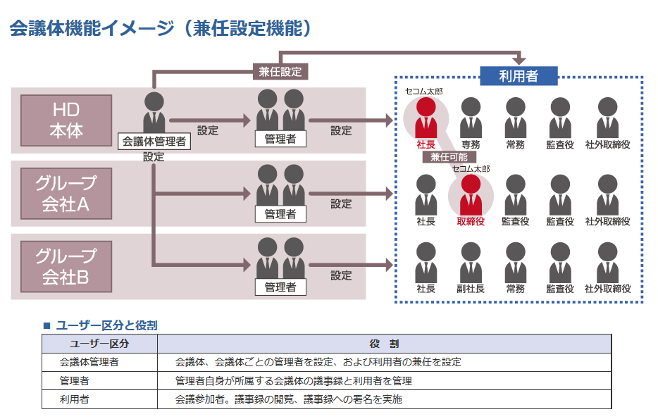 「セコム議事録電子化サービス」　サービスご利用イメージ