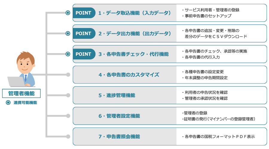 セコムかんたん年末調整サービス 管理者機能