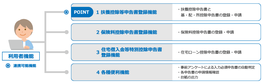 セコムかんたん年末調整サービス 利用者機能