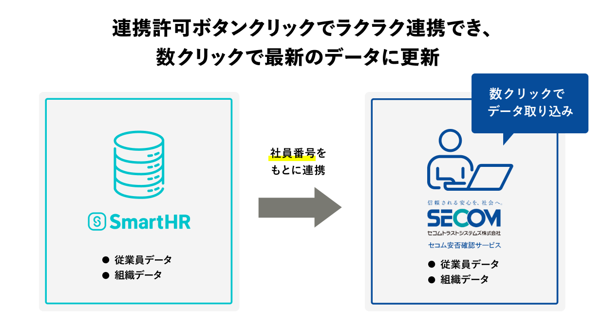 「セコム安否確認サービス」を含む複数のサービスとクラウド人事労務ソフト「SmartHR」がサービス連携を開始